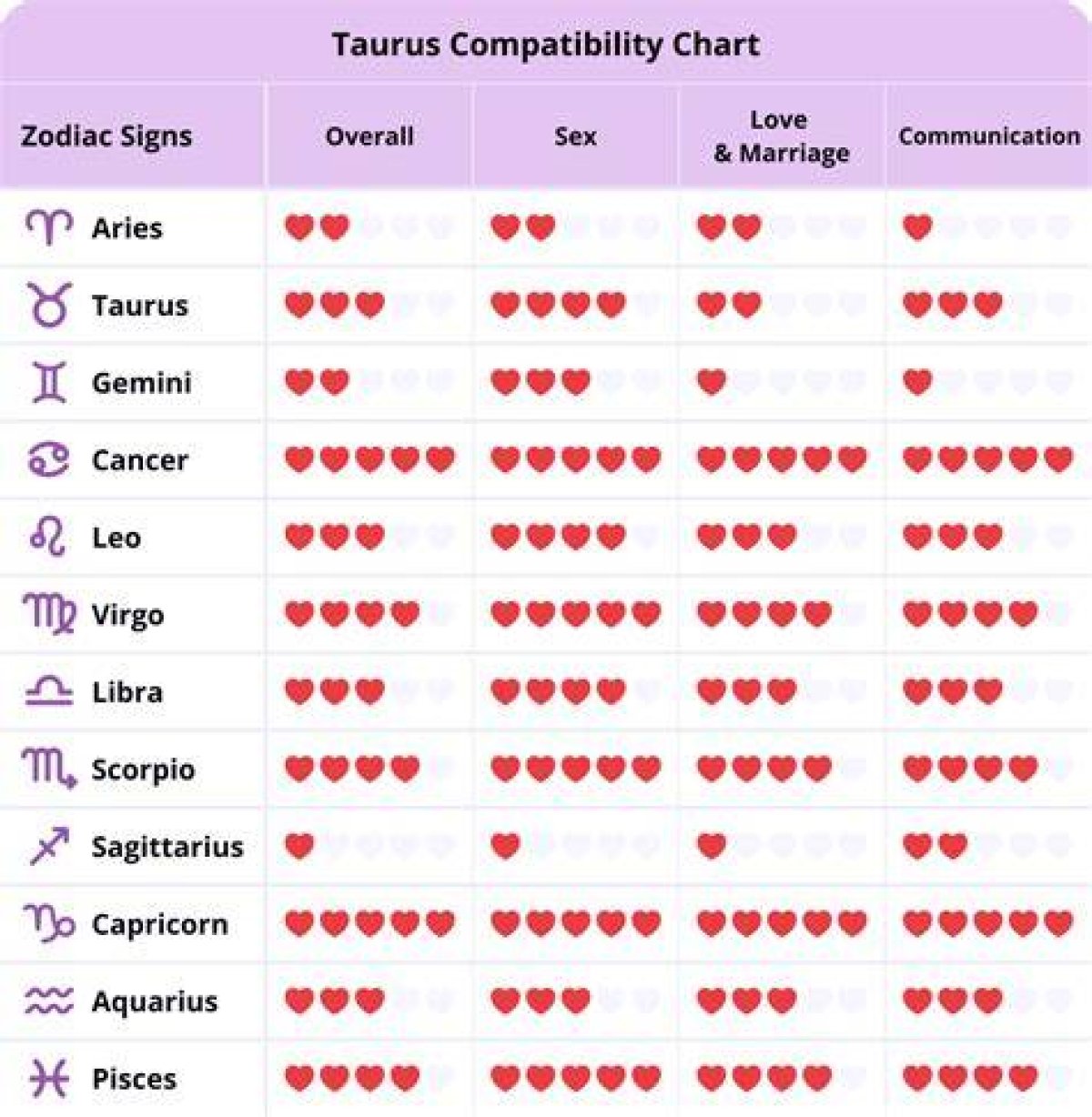 Taurus Most Compatible Signs: Unraveling the Best Matches for Taurus in Love and Life